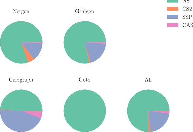 Figure 4 for A machine learning based algorithm selection method to solve the minimum cost flow problem
