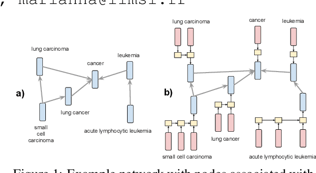 Figure 1 for Embedding Biomedical Ontologies by Jointly Encoding Network Structure and Textual Node Descriptors