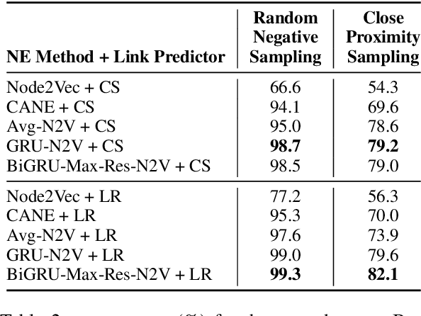 Figure 4 for Embedding Biomedical Ontologies by Jointly Encoding Network Structure and Textual Node Descriptors