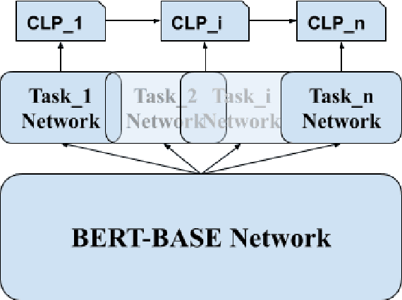Figure 1 for Meta-Learning for Natural Language Understanding under Continual Learning Framework