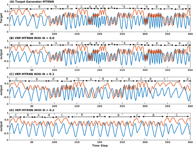 Figure 4 for Bridging the Gap between Probabilistic and Deterministic Models: A Simulation Study on a Variational Bayes Predictive Coding Recurrent Neural Network Model
