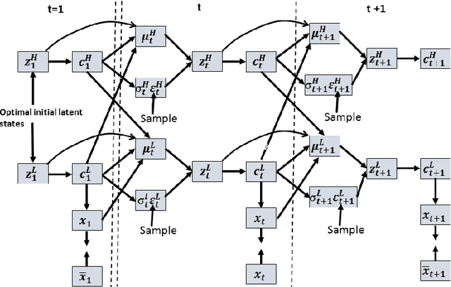 Figure 1 for Bridging the Gap between Probabilistic and Deterministic Models: A Simulation Study on a Variational Bayes Predictive Coding Recurrent Neural Network Model