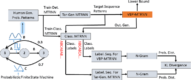 Figure 3 for Bridging the Gap between Probabilistic and Deterministic Models: A Simulation Study on a Variational Bayes Predictive Coding Recurrent Neural Network Model