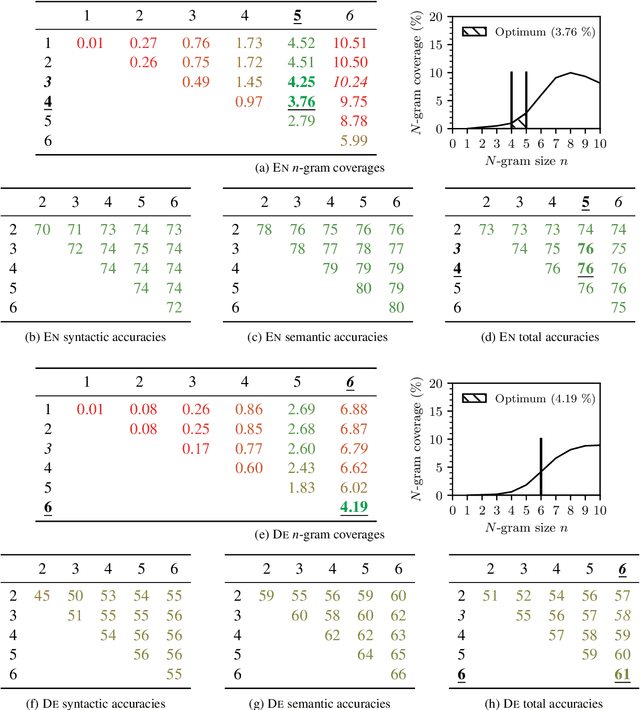 Figure 2 for One Size Does Not Fit All: Finding the Optimal N-gram Sizes for FastText Models across Languages