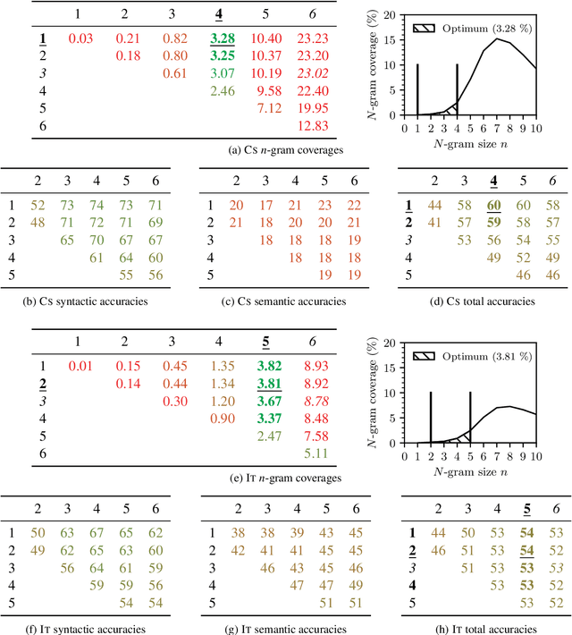 Figure 3 for One Size Does Not Fit All: Finding the Optimal N-gram Sizes for FastText Models across Languages