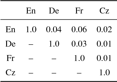 Figure 2 for Lessons learned in multilingual grounded language learning