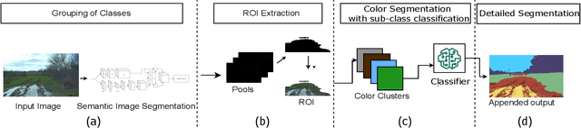 Figure 2 for OFFSEG: A Semantic Segmentation Framework For Off-Road Driving