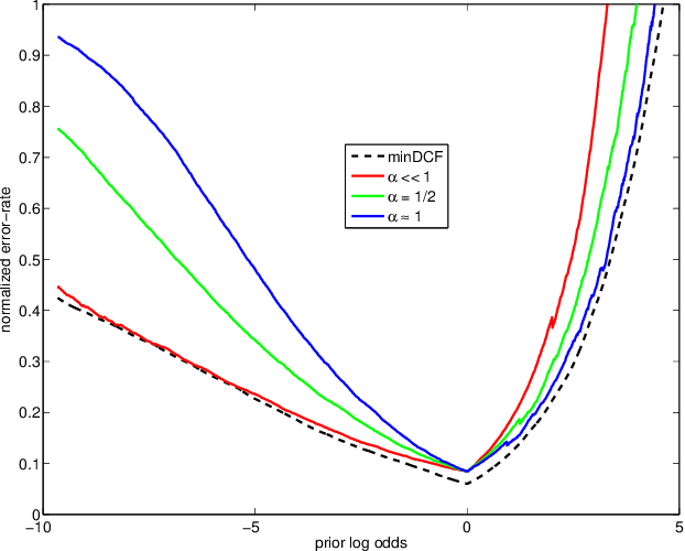 Figure 1 for A comparison of linear and non-linear calibrations for speaker recognition