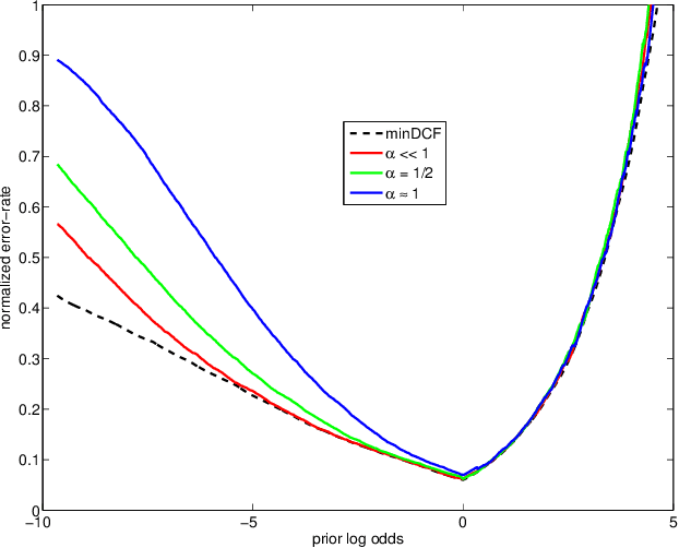 Figure 2 for A comparison of linear and non-linear calibrations for speaker recognition