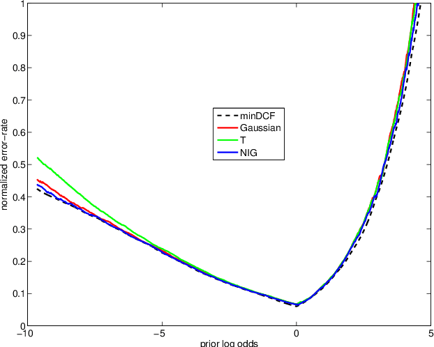 Figure 4 for A comparison of linear and non-linear calibrations for speaker recognition