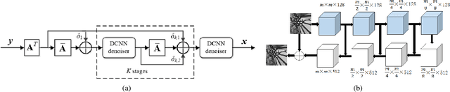 Figure 1 for Denoising Prior Driven Deep Neural Network for Image Restoration