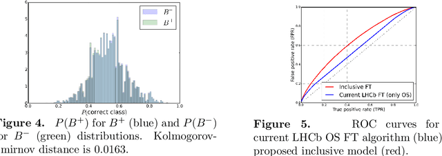 Figure 4 for Inclusive Flavour Tagging Algorithm