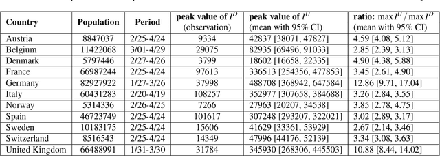 Figure 2 for Modeling COVID-19 uncertainties evolving over time and density-dependent social reinforcement and asymptomatic infections