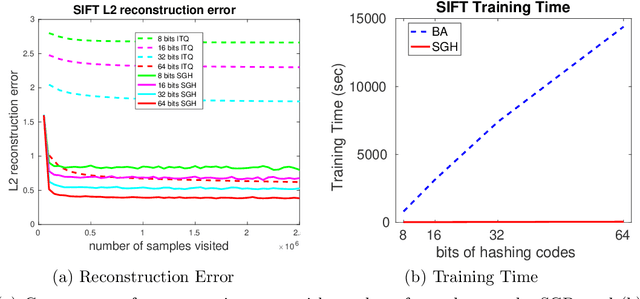 Figure 1 for Stochastic Generative Hashing