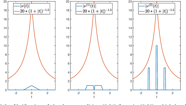 Figure 2 for Novel Deep neural networks for solving Bayesian statistical inverse