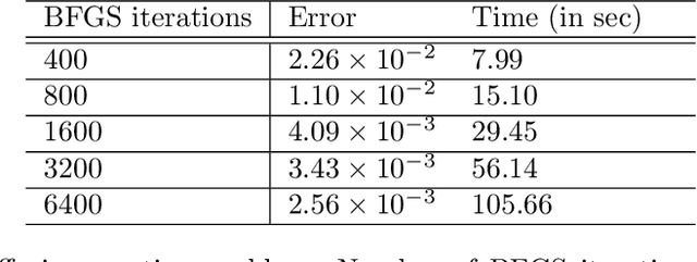 Figure 3 for Novel Deep neural networks for solving Bayesian statistical inverse
