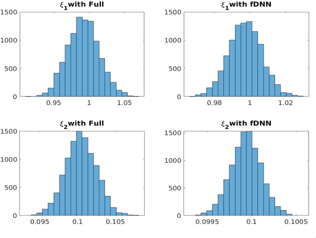 Figure 4 for Novel Deep neural networks for solving Bayesian statistical inverse