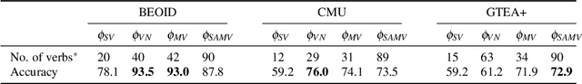 Figure 3 for Learning Visual Actions Using Multiple Verb-Only Labels