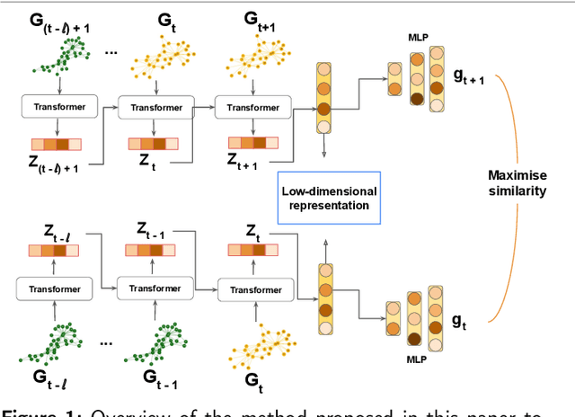 Figure 1 for Understanding microbiome dynamics via interpretable graph representation learning