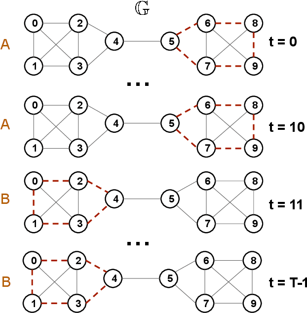 Figure 3 for Understanding microbiome dynamics via interpretable graph representation learning