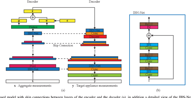 Figure 1 for Energy Disaggregation using Variational Autoencoders