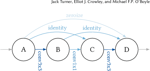 Figure 3 for Neural Architecture Search as Program Transformation Exploration