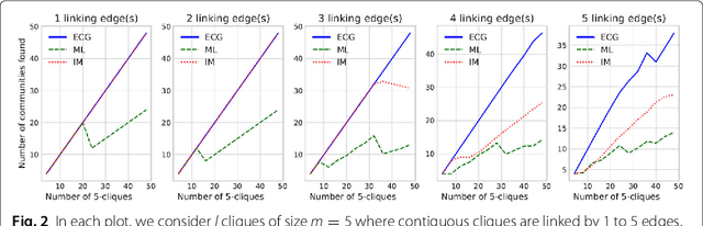 Figure 3 for Ensemble Clustering for Graphs: Comparisons and Applications