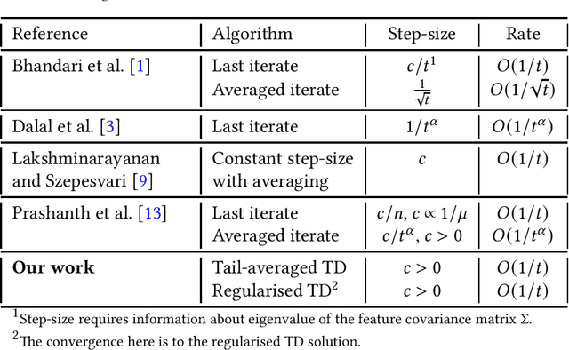 Figure 1 for Finite time analysis of temporal difference learning with linear function approximation: Tail averaging and regularisation