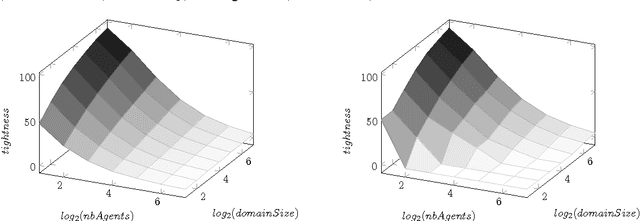 Figure 2 for Distributed Constraint Problems for Utilitarian Agents with Privacy Concerns, Recast as POMDPs