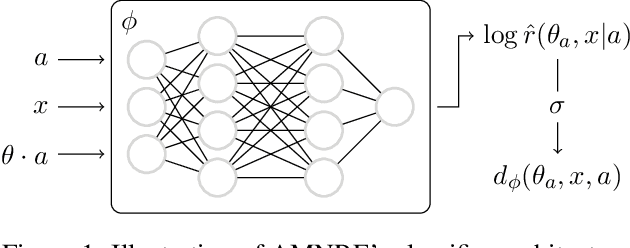 Figure 1 for Arbitrary Marginal Neural Ratio Estimation for Simulation-based Inference