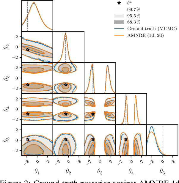 Figure 3 for Arbitrary Marginal Neural Ratio Estimation for Simulation-based Inference