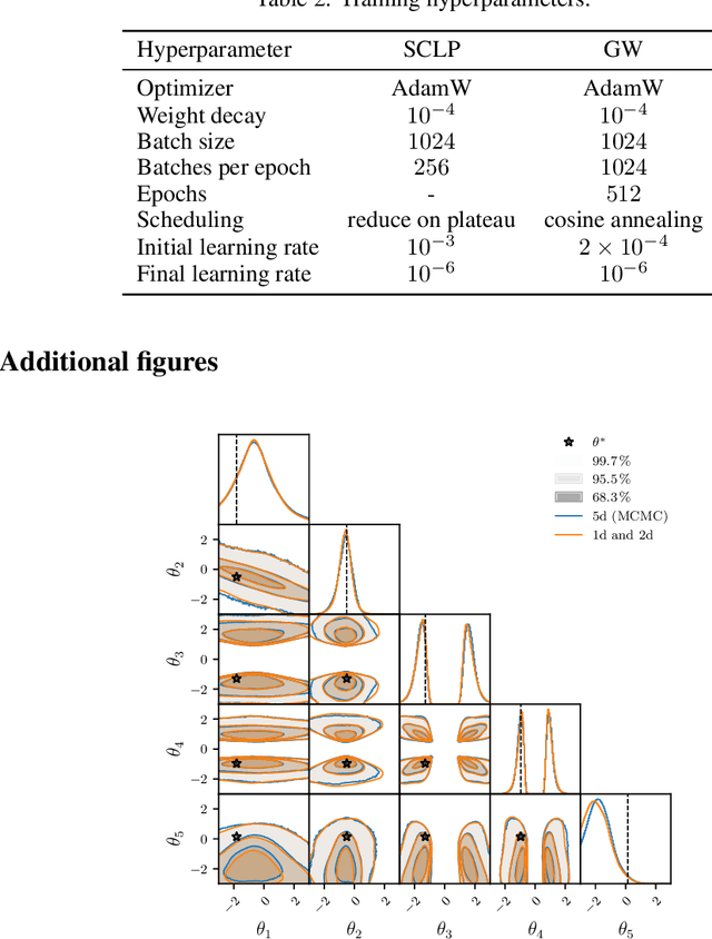 Figure 4 for Arbitrary Marginal Neural Ratio Estimation for Simulation-based Inference
