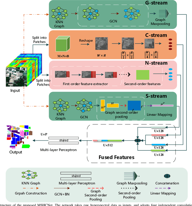 Figure 1 for MSHCNet: Multi-Stream Hybridized Convolutional Networks with Mixed Statistics in Euclidean/Non-Euclidean Spaces and Its Application to Hyperspectral Image Classification