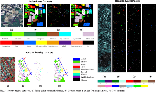 Figure 4 for MSHCNet: Multi-Stream Hybridized Convolutional Networks with Mixed Statistics in Euclidean/Non-Euclidean Spaces and Its Application to Hyperspectral Image Classification