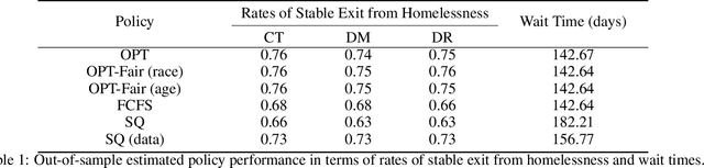 Figure 2 for Learning Resource Allocation Policies from Observational Data with an Application to Homeless Services Delivery