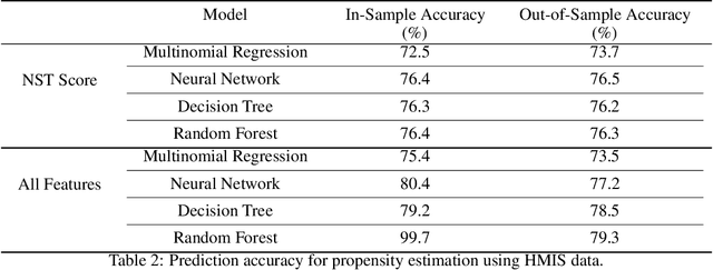 Figure 4 for Learning Resource Allocation Policies from Observational Data with an Application to Homeless Services Delivery