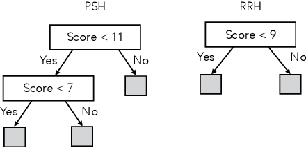 Figure 3 for Learning Resource Allocation Policies from Observational Data with an Application to Homeless Services Delivery