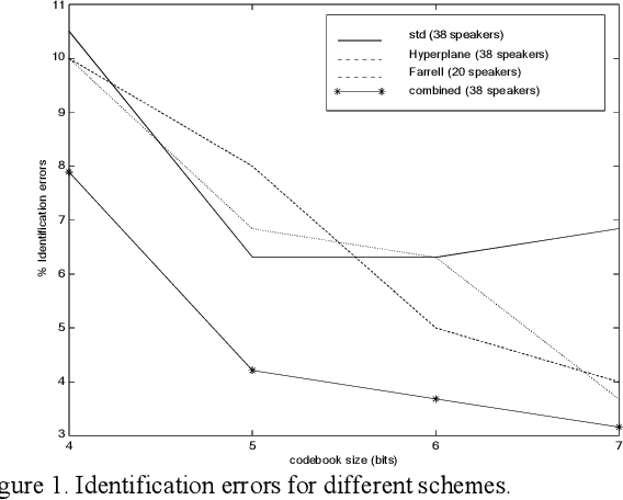 Figure 1 for Speaker recognition by means of a combination of linear and nonlinear predictive models