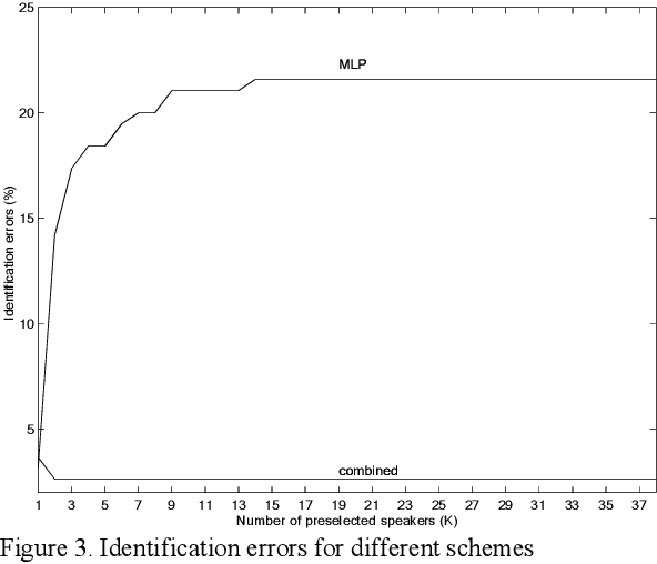 Figure 4 for Speaker recognition by means of a combination of linear and nonlinear predictive models