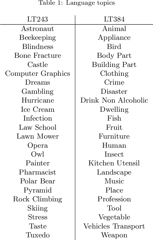 Figure 1 for Low-dimensional Embodied Semantics for Music and Language