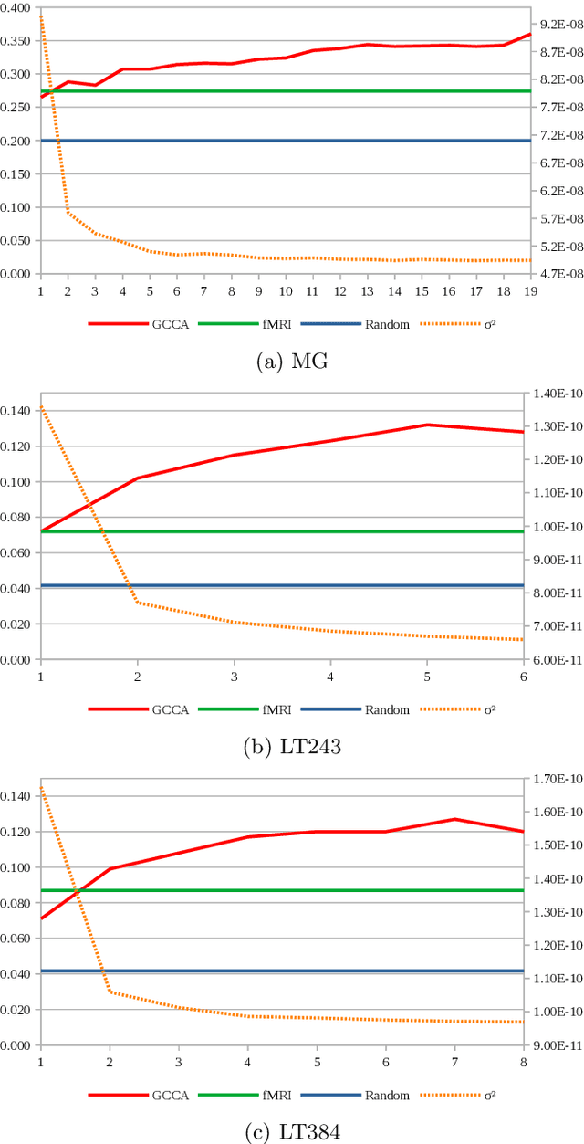 Figure 2 for Low-dimensional Embodied Semantics for Music and Language