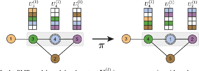 Figure 1 for Building powerful and equivariant graph neural networks with structural message-passing