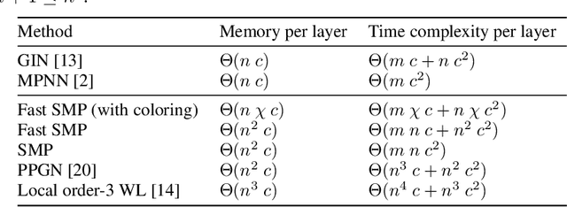 Figure 2 for Building powerful and equivariant graph neural networks with message-passing