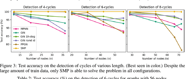 Figure 4 for Building powerful and equivariant graph neural networks with structural message-passing