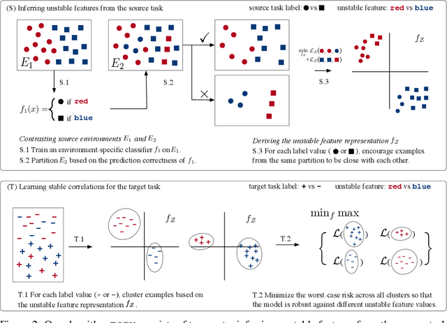 Figure 3 for Learning Stable Classifiers by Transferring Unstable Features