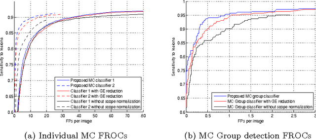 Figure 3 for Transferring Learned Microcalcification Group Detection from 2D Mammography to 3D Digital Breast Tomosynthesis Using a Hierarchical Model and Scope-based Normalization Features