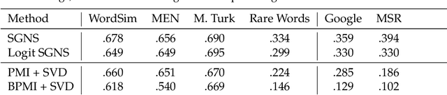 Figure 2 for Binarized PMI Matrix: Bridging Word Embeddings and Hyperbolic Spaces
