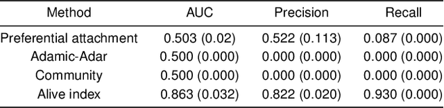 Figure 2 for Predicting kills in Game of Thrones using network properties