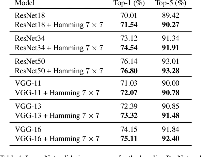 Figure 2 for Spectral Leakage and Rethinking the Kernel Size in CNNs