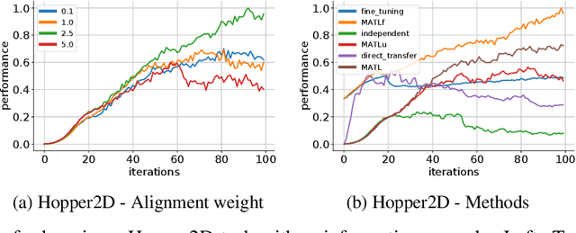 Figure 4 for Mutual Alignment Transfer Learning